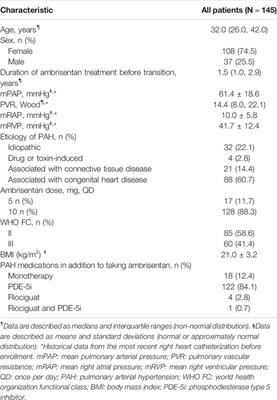 The Transition From Ambrisentan to Macitentan in Patients With Pulmonary Arterial Hypertension: A Real-word Prospective Study